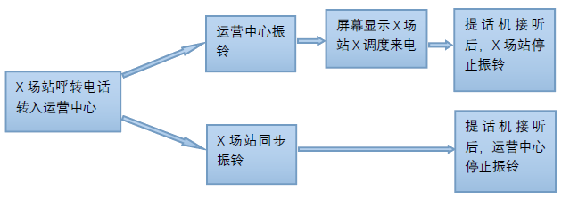 电力调度通信语音系统互转流程