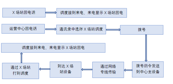 电力调度通信语音系统回拨流程