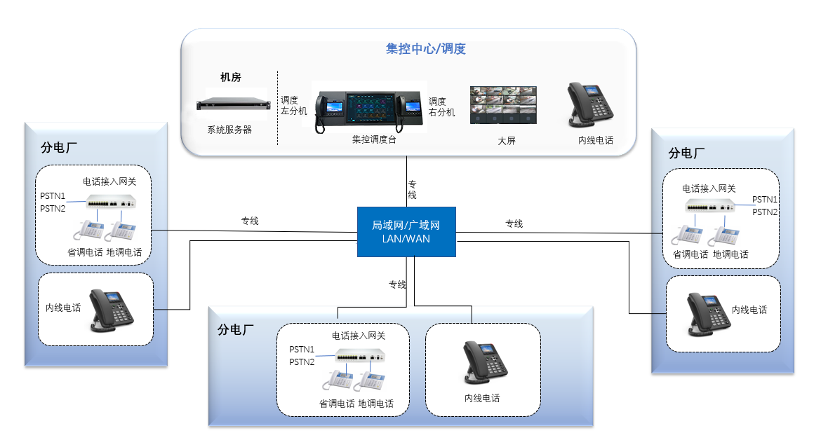 电力调度系统通信方案拓扑图