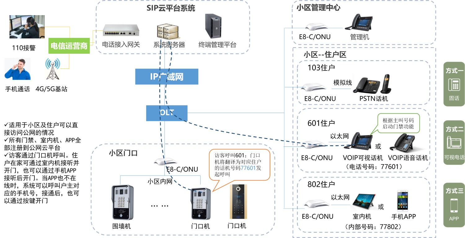 门禁旧改公网使用拓扑图