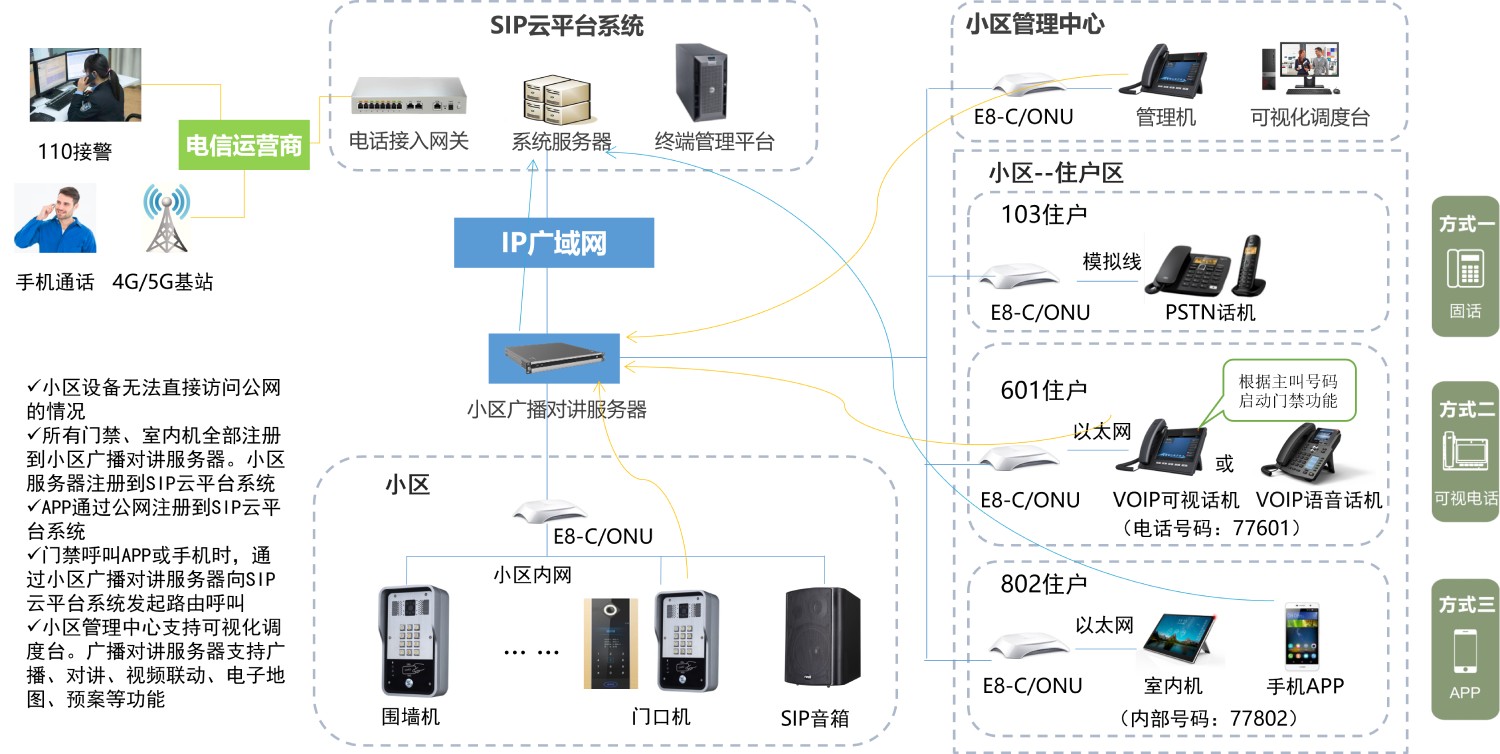 门禁旧改组合方案拓扑图