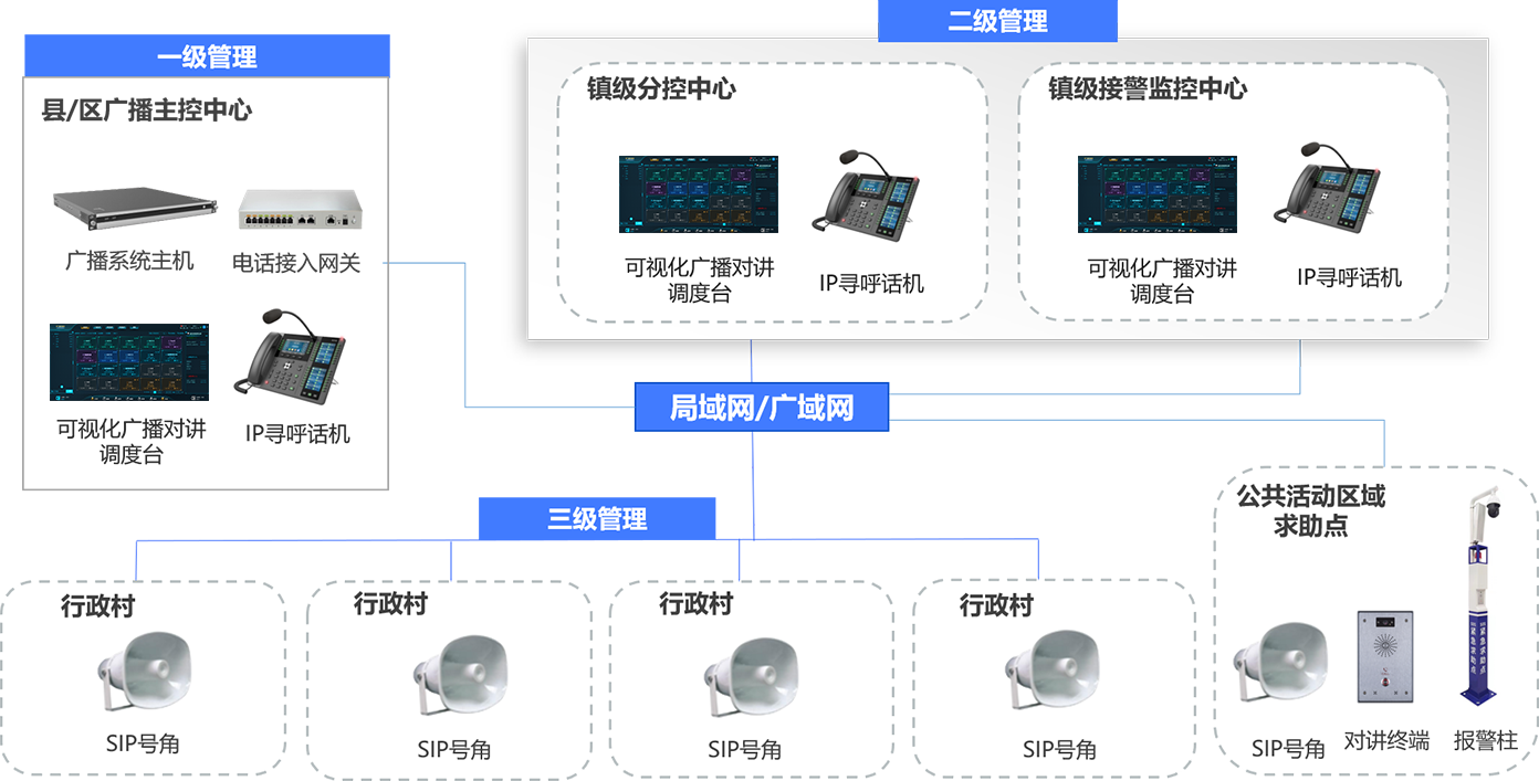 村村通方案拓扑图