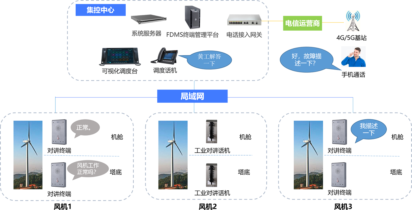 风力发电方案拓扑图