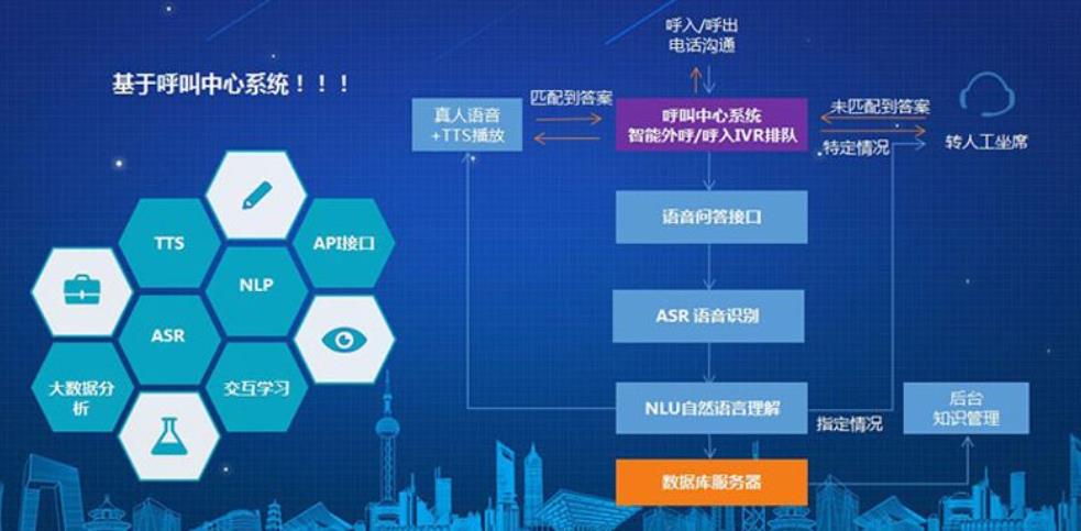 电话语音自动应答系统