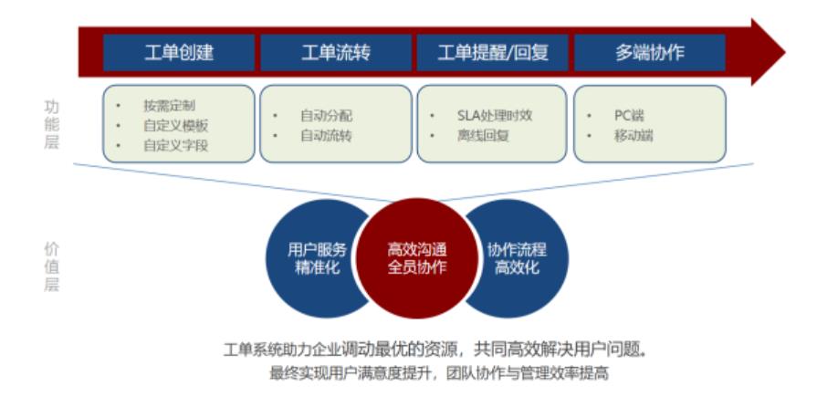 智能工单系统介绍