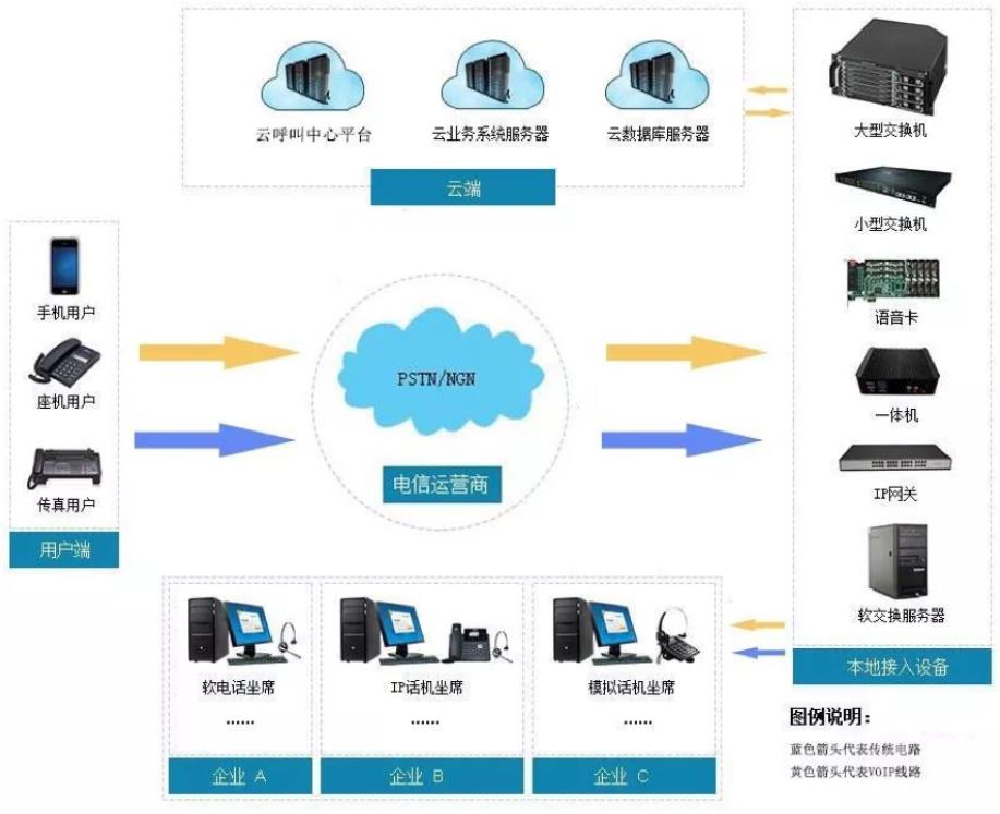 企业级呼叫中心解决方案