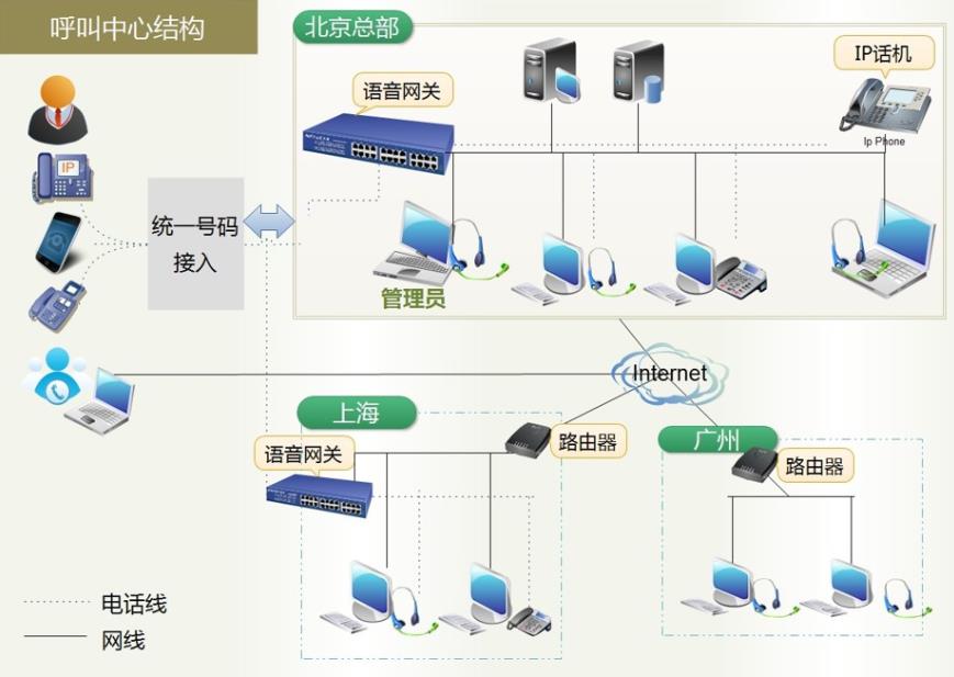 呼叫中心系统建设方案