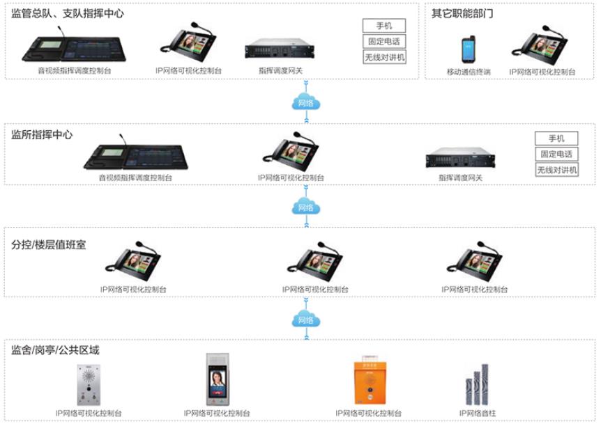 应急指挥中心指挥调度系统