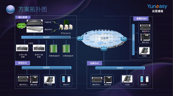 云翌程控交换机解决方案及拓扑图