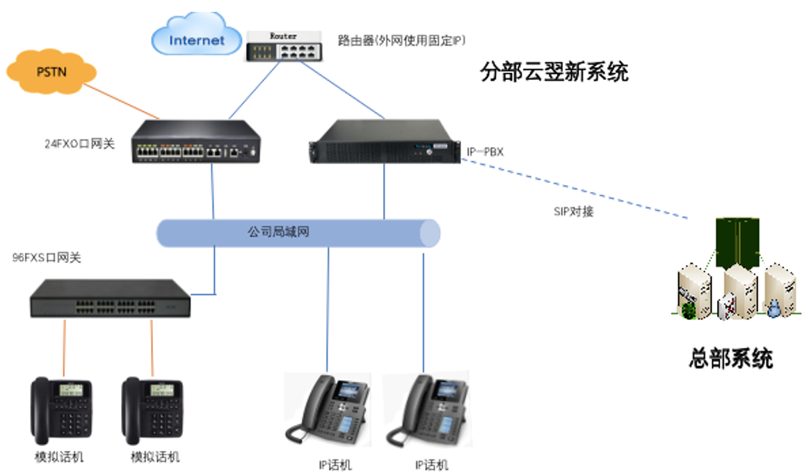 云翌软交换系统方案