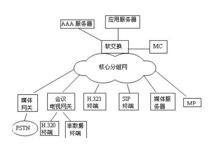 软交换