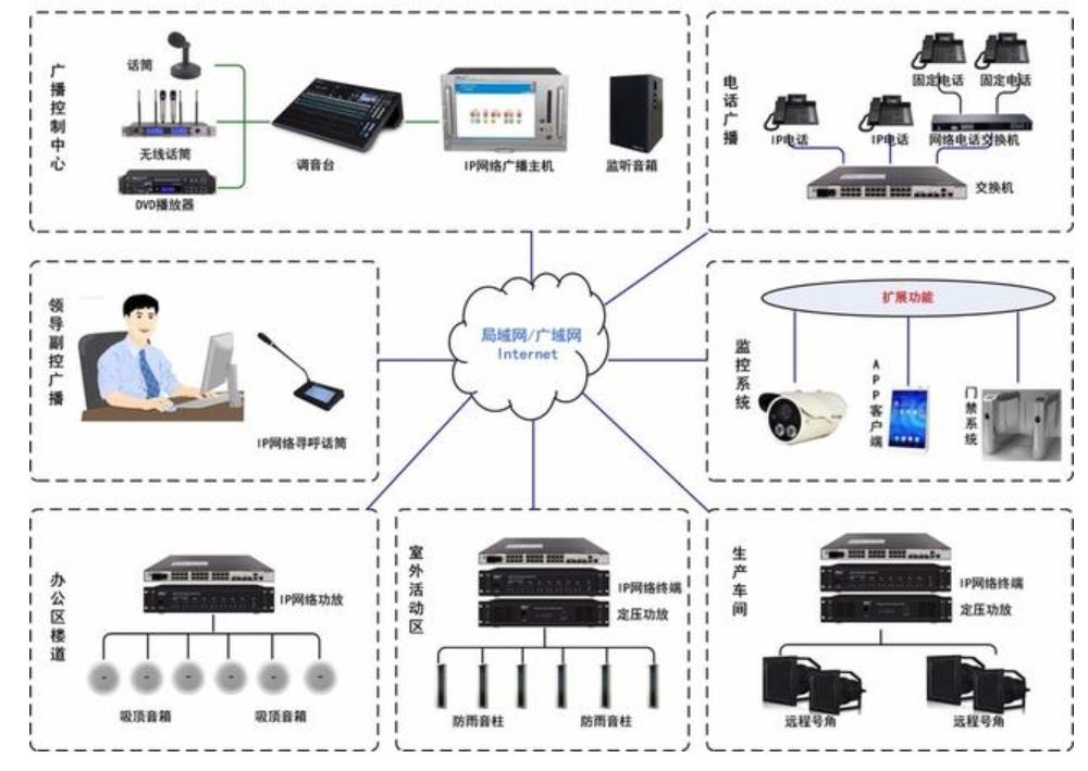 工厂ip广播系统方案