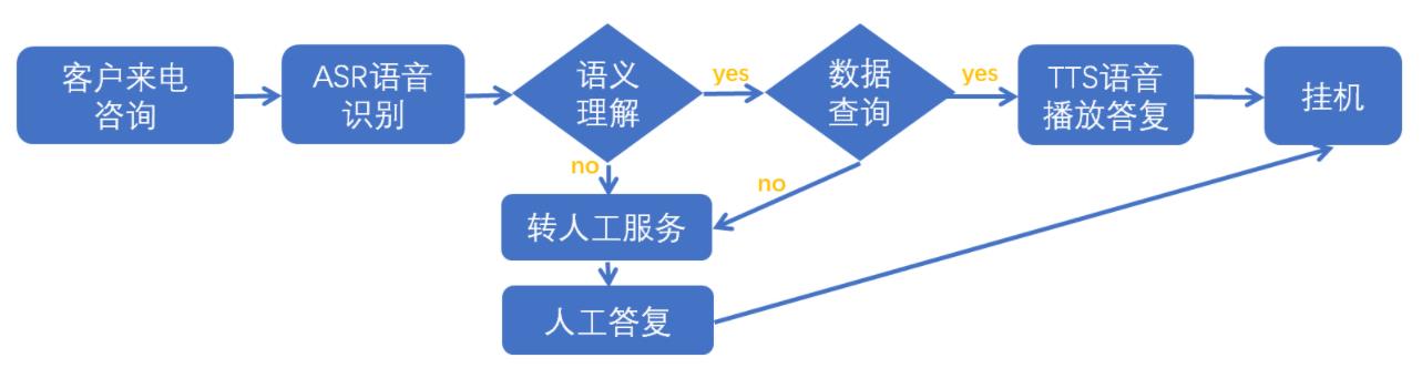 智能语音电话