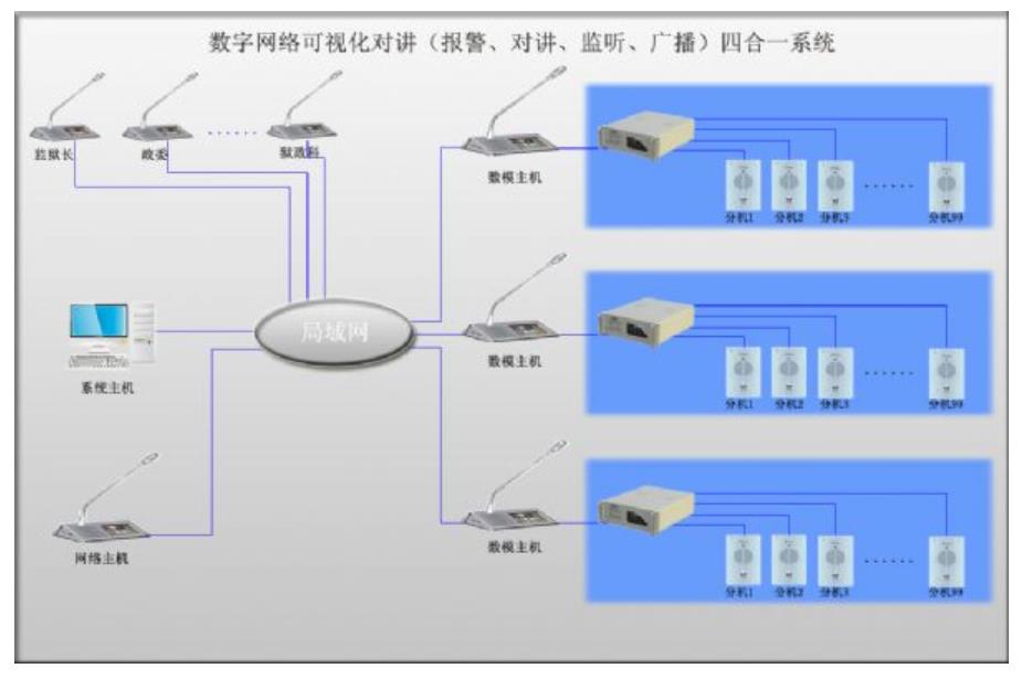 数字楼宇可视对讲系统