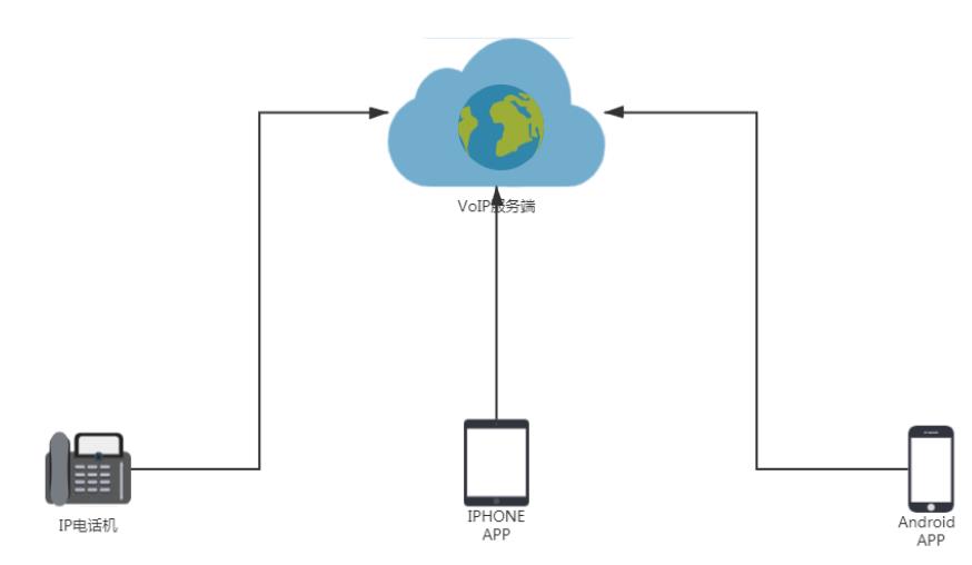 voip网络电话系统搭建