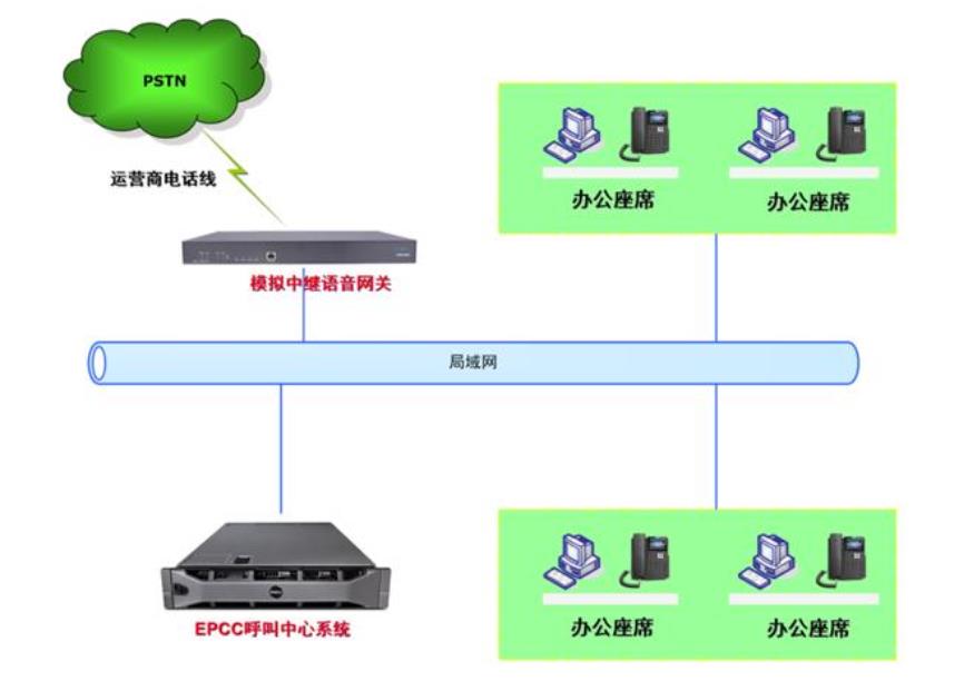 呼叫中心线路