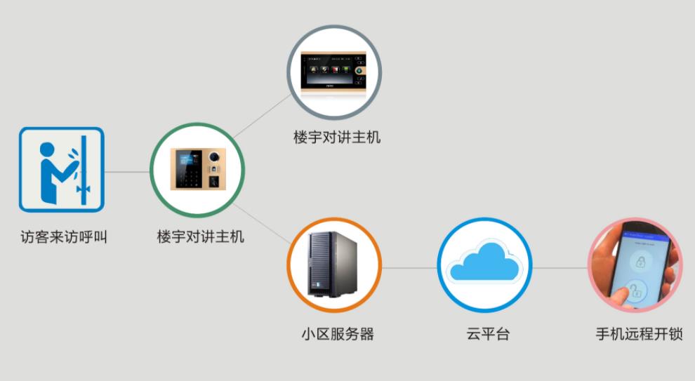 深圳楼宇对讲系统