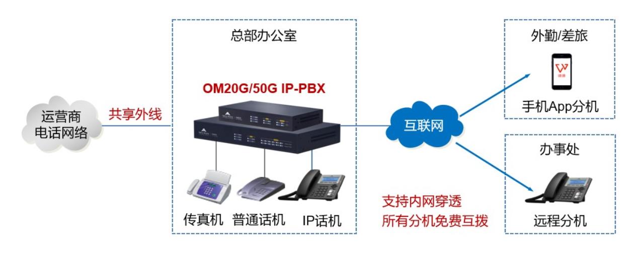 企业电话系统方案