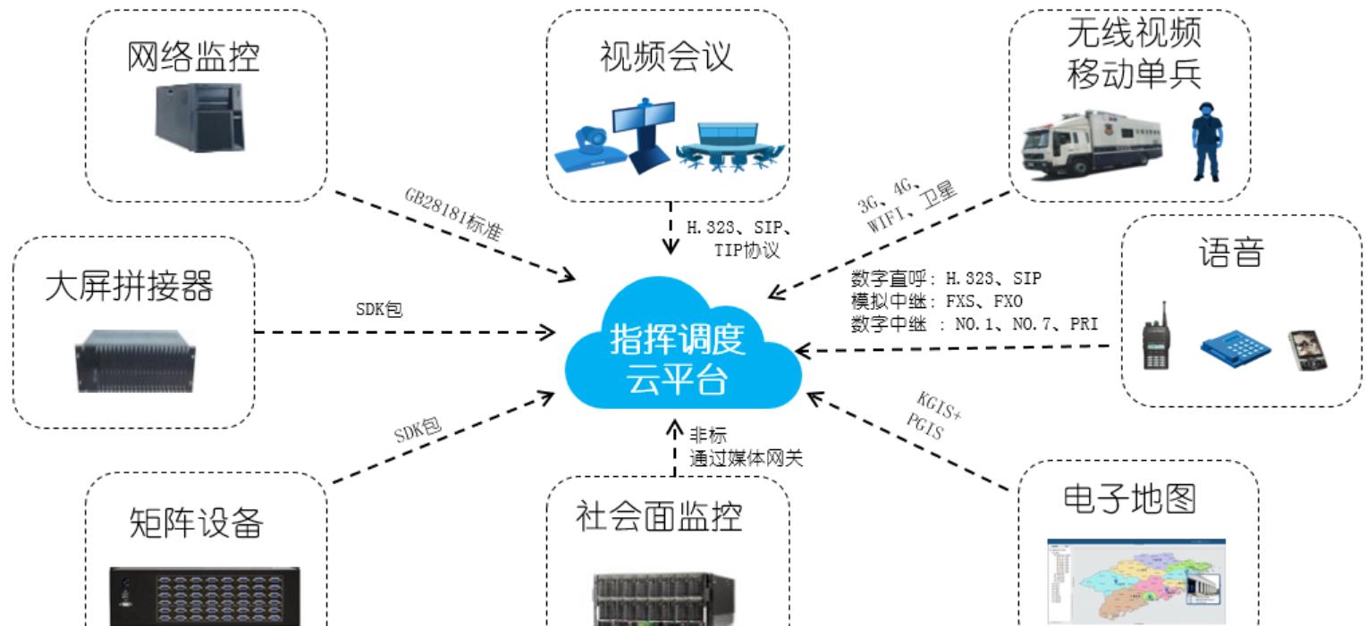 公安可视化指挥调度系统