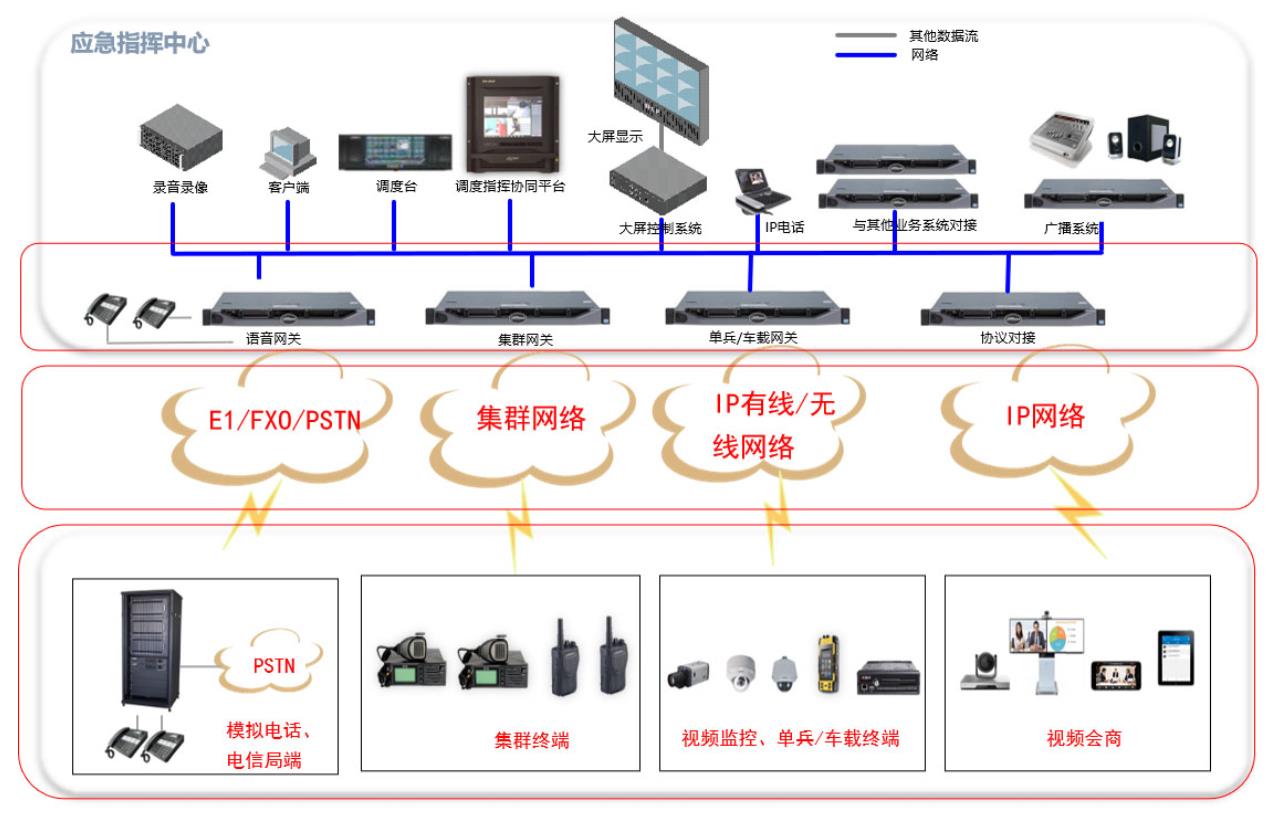 应急指挥调度系统