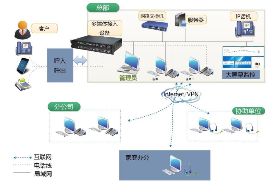 电话客服管理系统软件