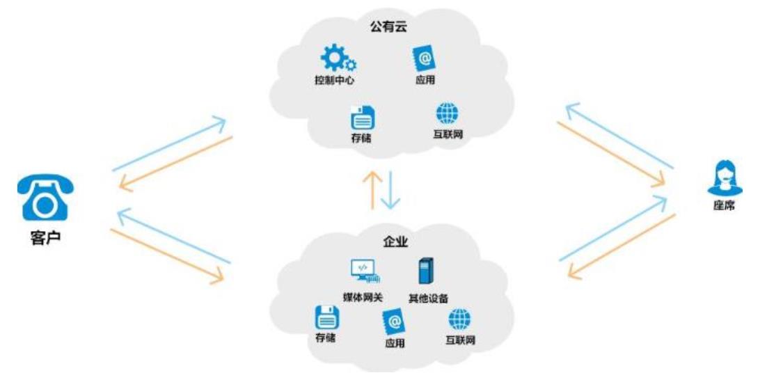 深圳客服呼叫中心解决方案