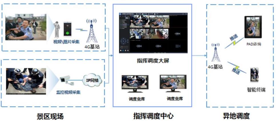 融合指挥调度系统