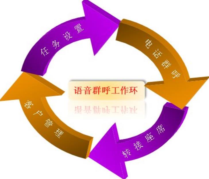 语音群呼软件