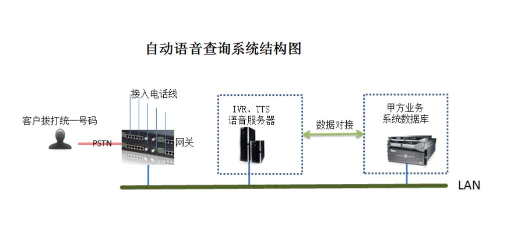 电话自动语音呼叫系统