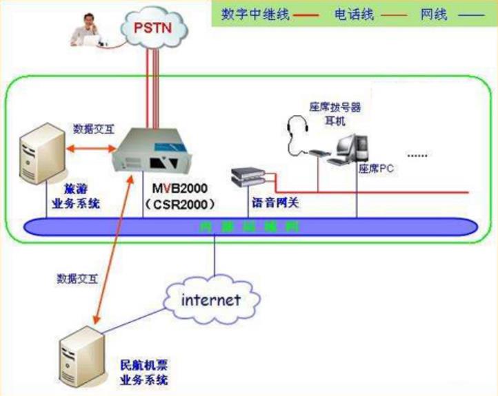 呼叫中心线路