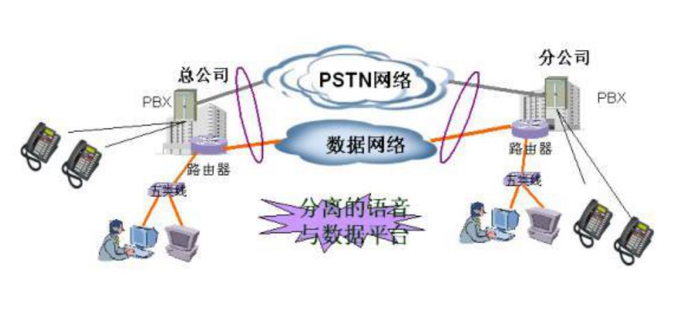 voip电话系统方案
