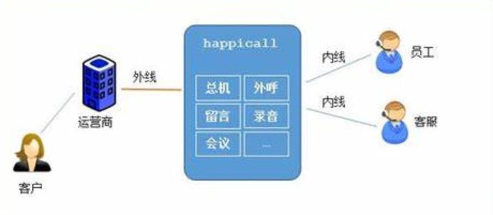 呼叫中心系统开发方案