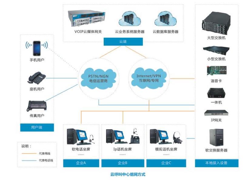云呼叫中心系统组网方式