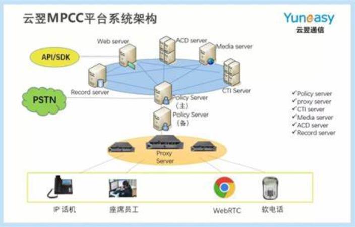 呼叫中心部署方案架构