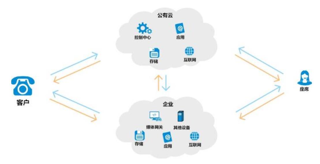 云呼叫中心系统建设方案