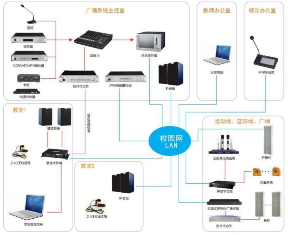 校园广播系统设备组成