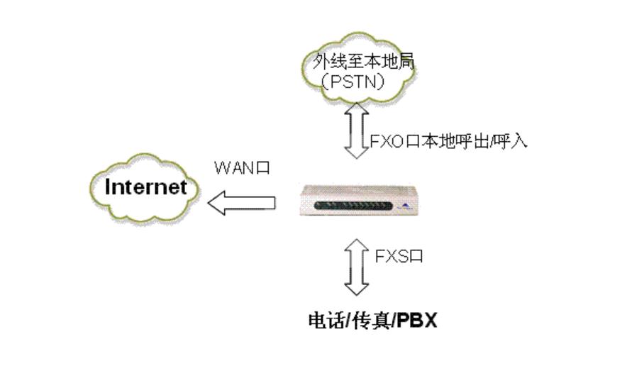 voip电话解决方案