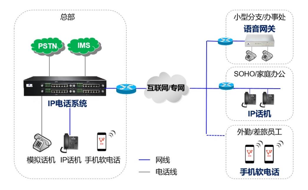 电话组网解决方案