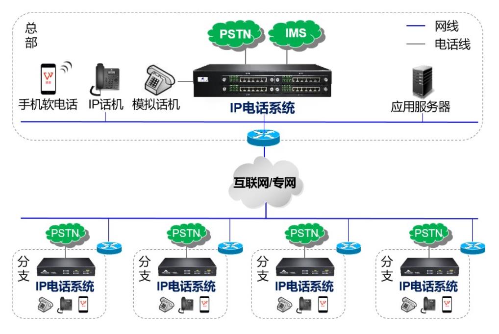 企业异地电话组网解决方案