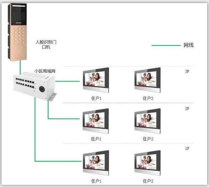 长春楼宇对讲