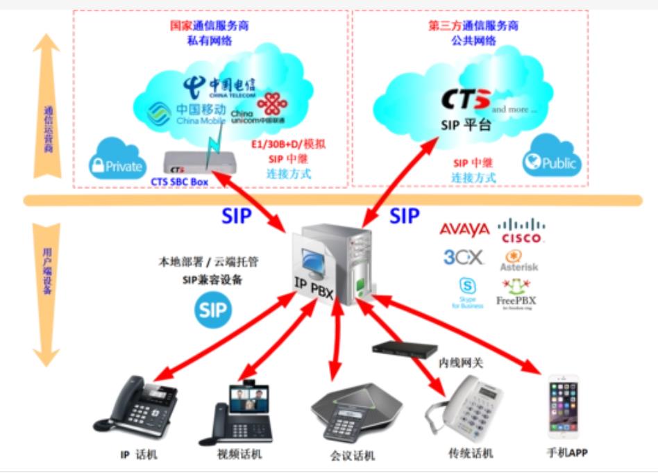 sip服务器搭建部署