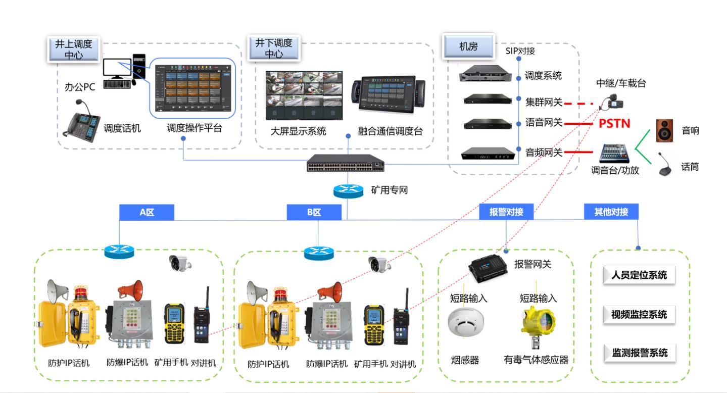 煤矿IP广播系统拓扑图