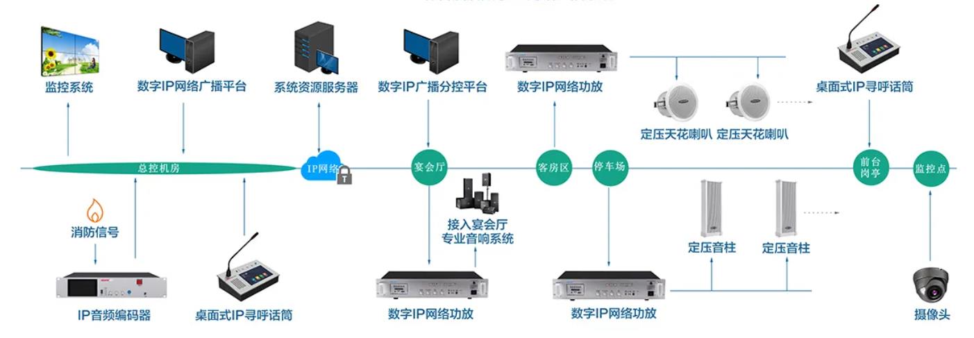 IP广播系统拓扑图