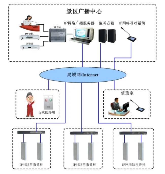 IP网络广播系统拓扑图