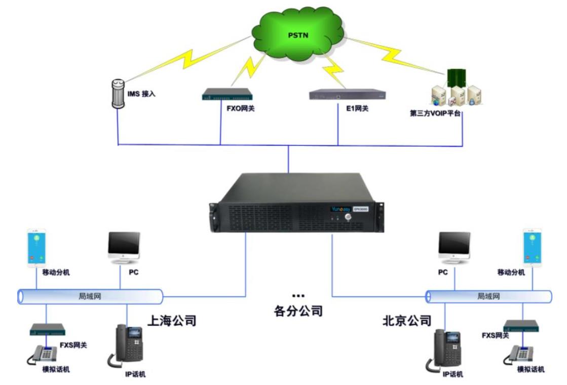 voip网络电话系统搭建