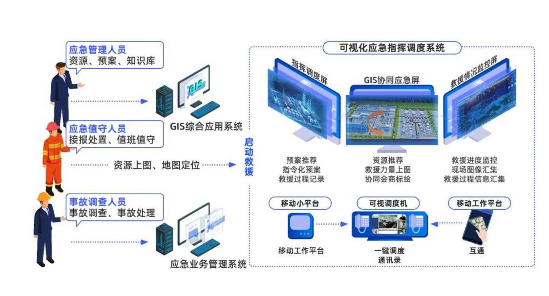 西安应急指挥调度系统