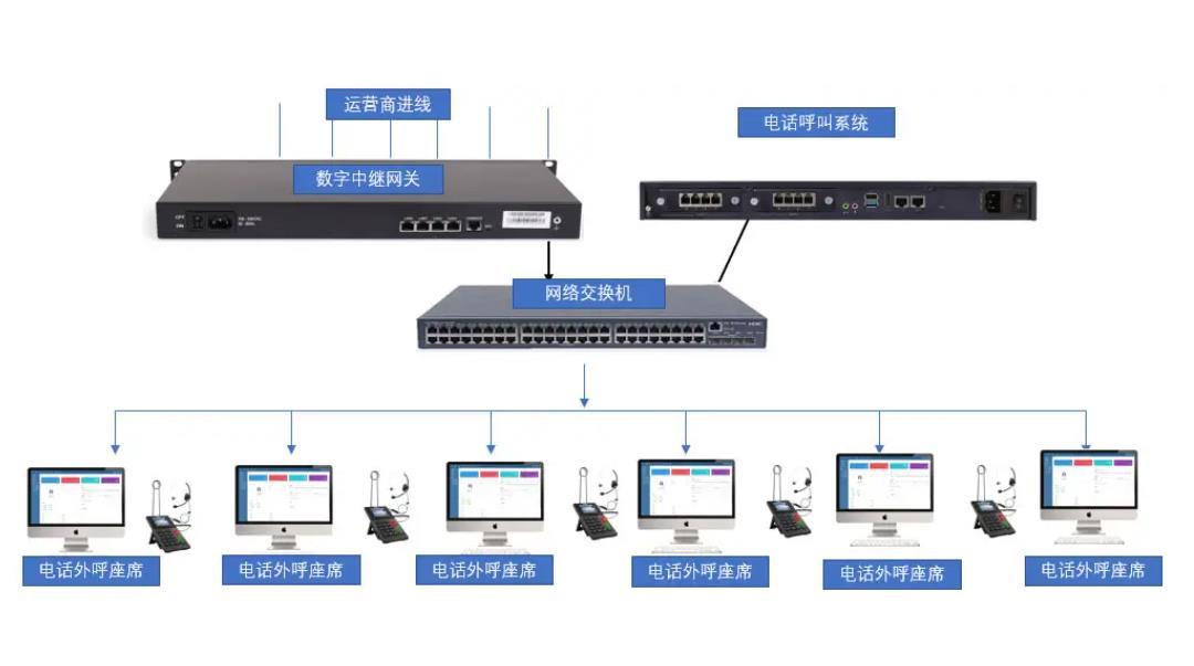 voip网络电话系统搭建