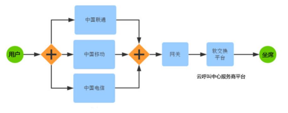 呼叫中心线路接入