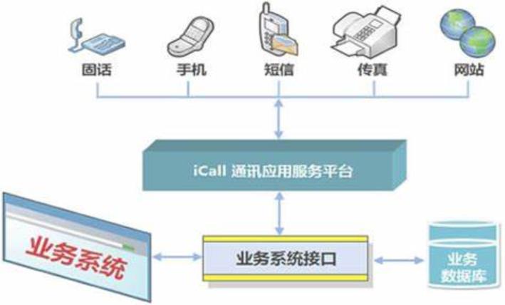 呼叫中心接口