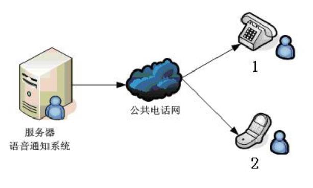 语音通知